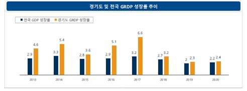 경기도 및 전국 GRDP 성장률 추이 [자료=경기연구원]