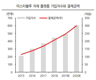 ▲ 미스터블루 자체 플랫폼 가입자수와 결제금액 [자료=한화투자증권]