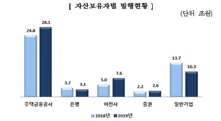 자산보유별 발행현황 [자료=금융감독원]