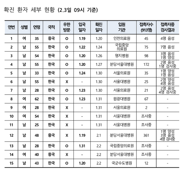 출처 중앙방역대책본부 