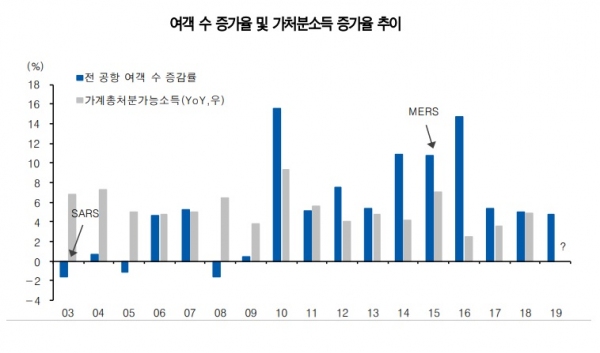 여객 수 증가율 및 가처분소득 증가율 추이 [자료=유안타증권]