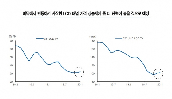 바닥에서 반등하기 시작한 LCD 패널 가격 상승세에 좀 더 탄력이 붙을 것으로 예상 [자료=유안타증권]