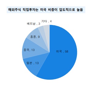 해외주식 직접투자는 미국 비중이 압도적으로 높음 [자료=유안타증권]