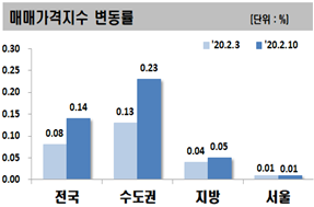 /출처 한국감정원