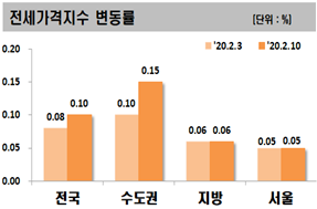 /출처 한국감정원