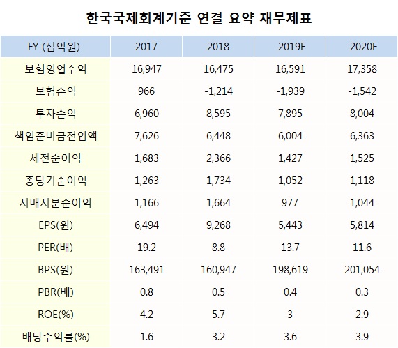 [자료=하이투자증권]