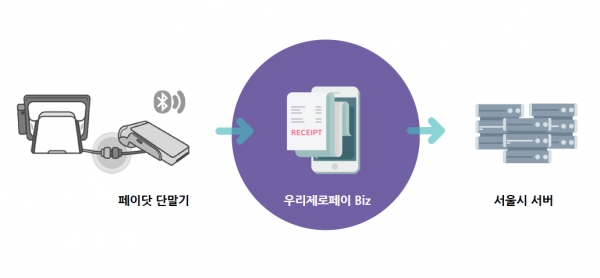 우리은행은 제로페이Biz 결제 시 사용자의 불편을 개선한 태깅서비스를 시작한다. [사진=우리은행]