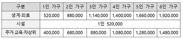 저소득층 한시생활지원 수급자격·가구규모별 지원액(4개월 총액 기준, 원)[보건복지부제공]