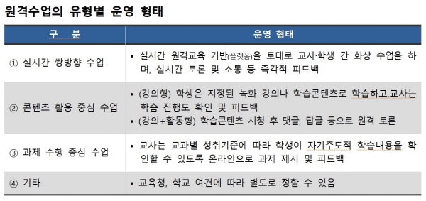 원격수업 형태 /출처 교육부