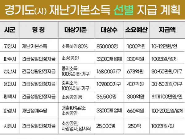 재난기본소득 선별 지급계획