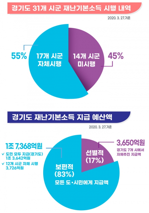 재난기본소득 시행 내역 /출처 경기도