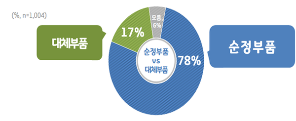 OEM부품 vs 대체부품 선호도 /출처 경기도