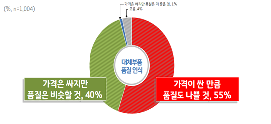 대체부품 품질 인식 /출처 경기도