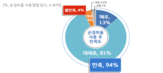 자동차 OEM부품 사용 만족도 /출처 경기도