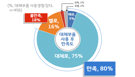 자동차 대체부품 사용 만족도 /출처 경기도