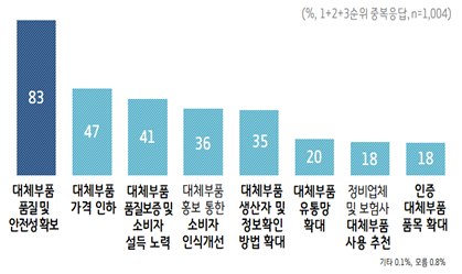 자동차 대체부품 사용 활성화 위한 우선 해결 과제 /출처 경기도