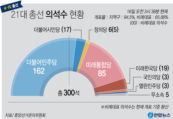 21대 총선 의석수 현황(16일 03시38분 현재)