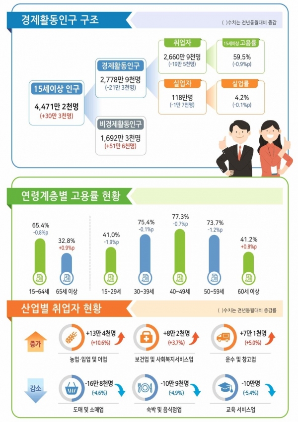 2020년 3월 고용동향 / 출처 통계청