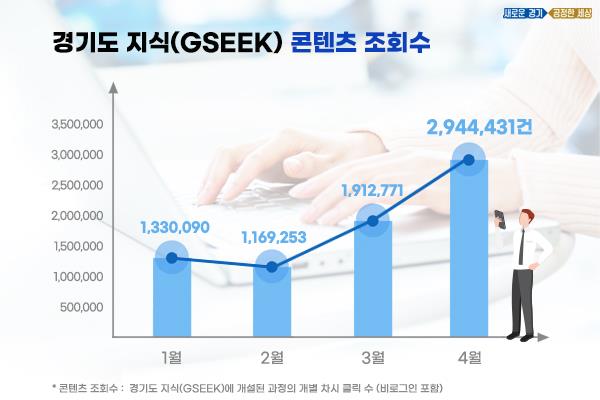 ▲경기도  ‘지식’(GSEEK) 콘텐츠 조회수./경기도