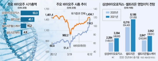 ▲ ‘K바이오’의 쌍두마차로 거론되는 삼성바이오로직스와 셀론 3총사인 셀트리온·셀트리온헬스케어·셀트리온제약의 합산 시가총액이 처음으로 100조원대를 넘어섰다. / 애프앤가이드