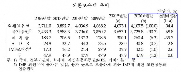 외환보유액 추이[사진=한국은행]