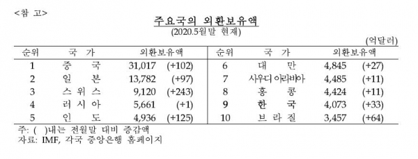 주요국의 외환보유액[사진=한국은행]