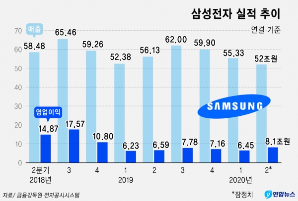 ▲ 삼성전자 실적 추이(그래픽). 삼성전자가 올해 2분기 신종 코로나바이러스 감염증(코로나19) 사태에도 불구하고 시장의 전망치를 훌쩍 뛰어넘는 호실적을 기록했다. 삼성은 이어 2분기 연결 기준 잠정실적을 집계한 결과 영업이익이 8조1000억원을 기록했다고 7일 공시했다. [사진=삼성전자·연합뉴스]