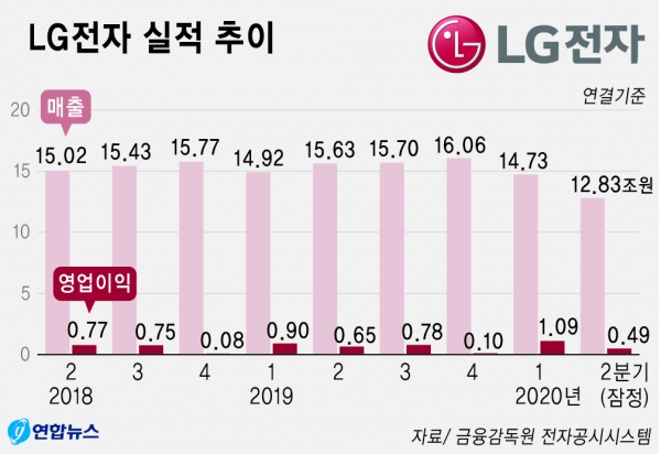 ▲ LG전자 실적 추이(그래픽). LG전자는 1분기 연결 기준 잠정실적(LG이노텍 포함)은 매출 13조원, 영업이익 4800억원 선으로 집계됐다고 7일 공시했다. 매출은 작년 동기(15조6292억원) 대비 17.9% 감소한 것이며, 1분기(14조7278억원)에 비해서도 12.9% 떨어졌다. [그래픽=LG전자·연합뉴스]