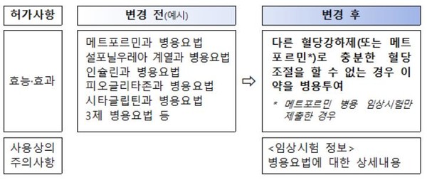 식약처는 병용 약물 기재 방식을 개선했다고 7일 밝혔다. [사진=식품의약품안전처]