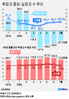 취업자 증감·실업자 수 추이.[그래픽=연합뉴스]