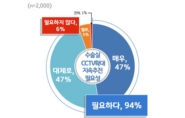 수술실 CCTV 확대 지속추진 필요성 그래프.