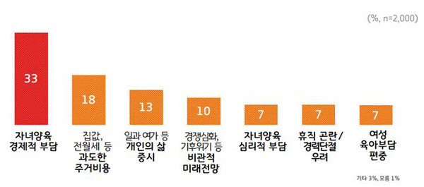 우리사회 저출생 문제 원인 그래프.