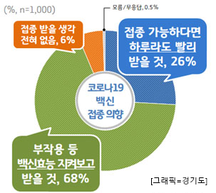 코로나19 백신 접종에 대한 여론조사 결과, ‘부작용 등 백신효능을 지켜보고 받을 것’이라는 응답이 68%로 나왔다.