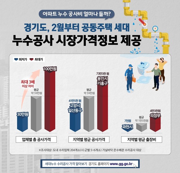 경기도가 도내 204개 세대누수 수리업체 가격정보를 공개한다 [그래픽=경기도]