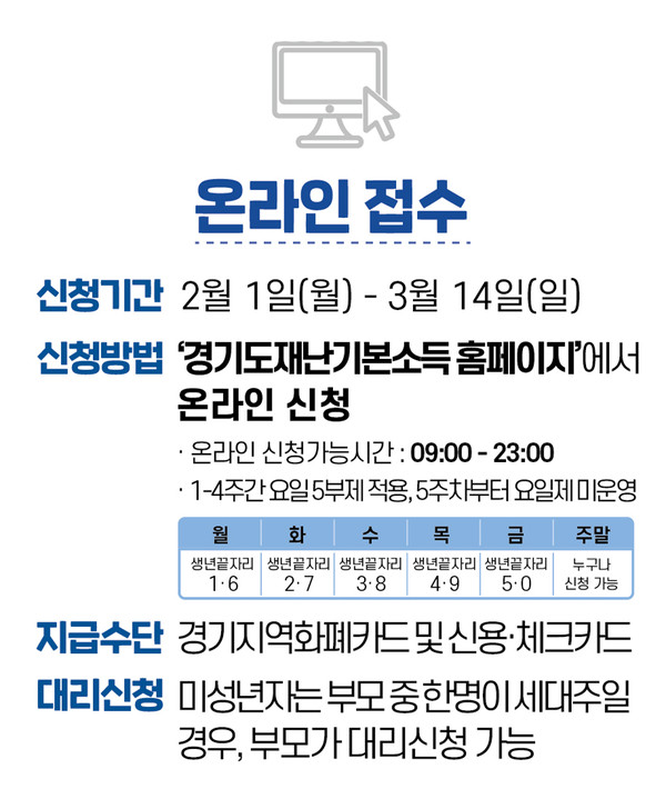 온라인은 2월 1일부터 3월 14일까지 PC 또는모바일로 경기도 재난기본소득 홈페이지(basicincome.gg.go.kr)에 접속해 신청할 수 있다.