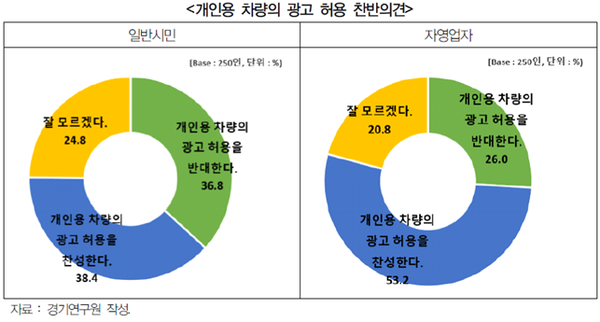 개인용 차량의 광고 허용 찬반의견 [그래픽=경기연구원]