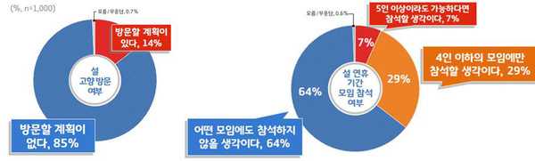 여론조사 결과 도민 대다수가 이번 설 명절 기간에 고향 방문계획이 없는 것으로 조사됐다. [그래픽=경기도]