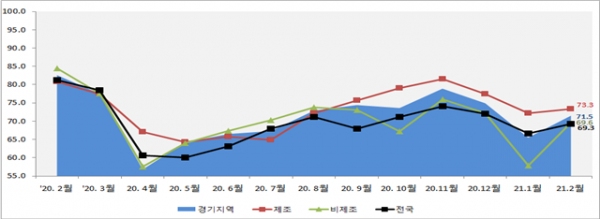 ▲ 중소기업 경기전망 월별 추이 [표= 중소기업중앙회 경기지역본부]