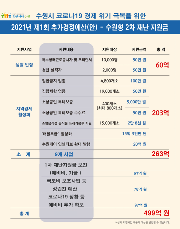 수원시 코로나19 경제위기 극복위한 제1회 추가경정예산안-수원형 2차 재난 지원금