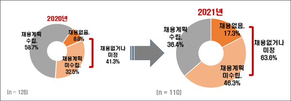 매출액 500대 기업 상반기 신규채용 계획