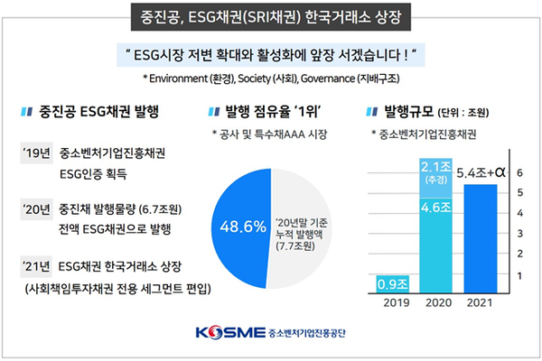 중진공, 5조4천억원 ESG채권 한국거래소 상장 표. [그래픽= 중진공]