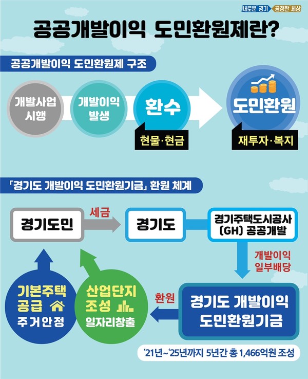 공공개발이익 도민환원제 구조 [자료=경기도]