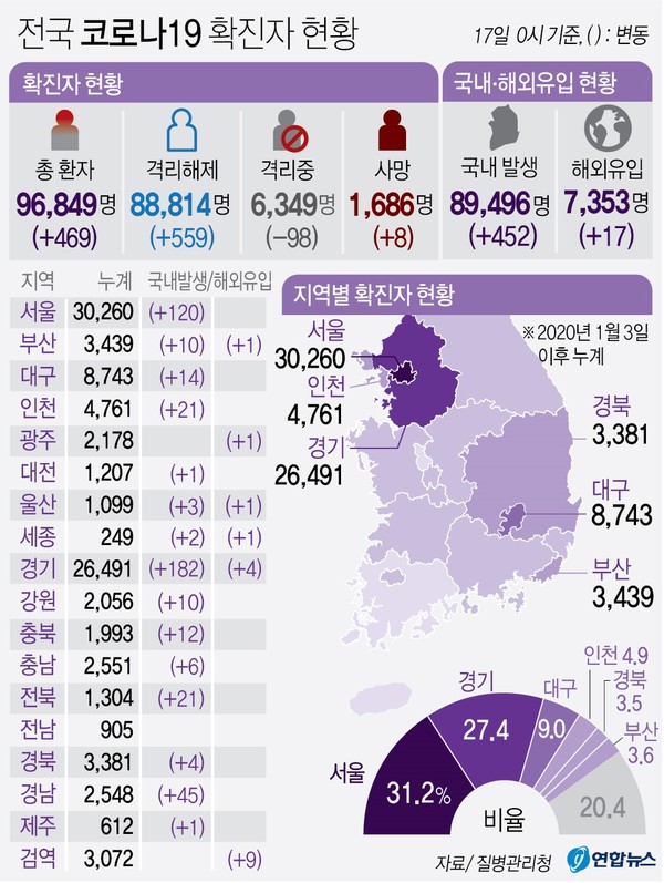 전국 코로나19 확진자 현황 [자료=질병관리청, 연합뉴스]