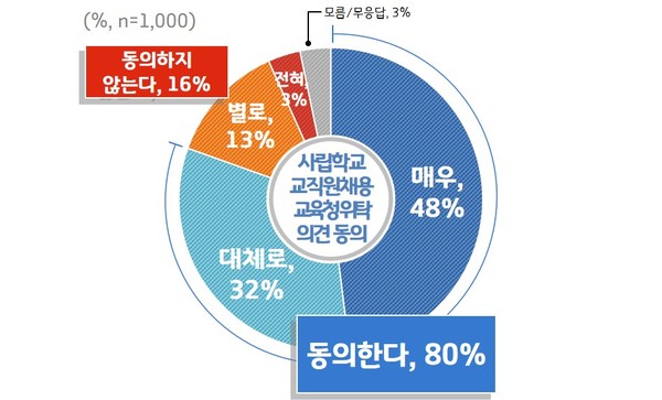 경기도민 10명 중 8명은 ‘사립학교 교직원 채용을 모두 교육청에 위탁해야 한다’는 의견에 동의한다는 조사결과가 나왔다. [자료=경기도]