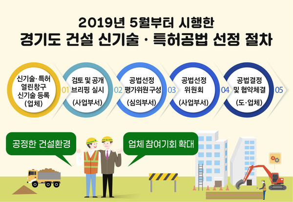 경기도 건설 신기술·특허공법 선정 절차 [자료=경기도]