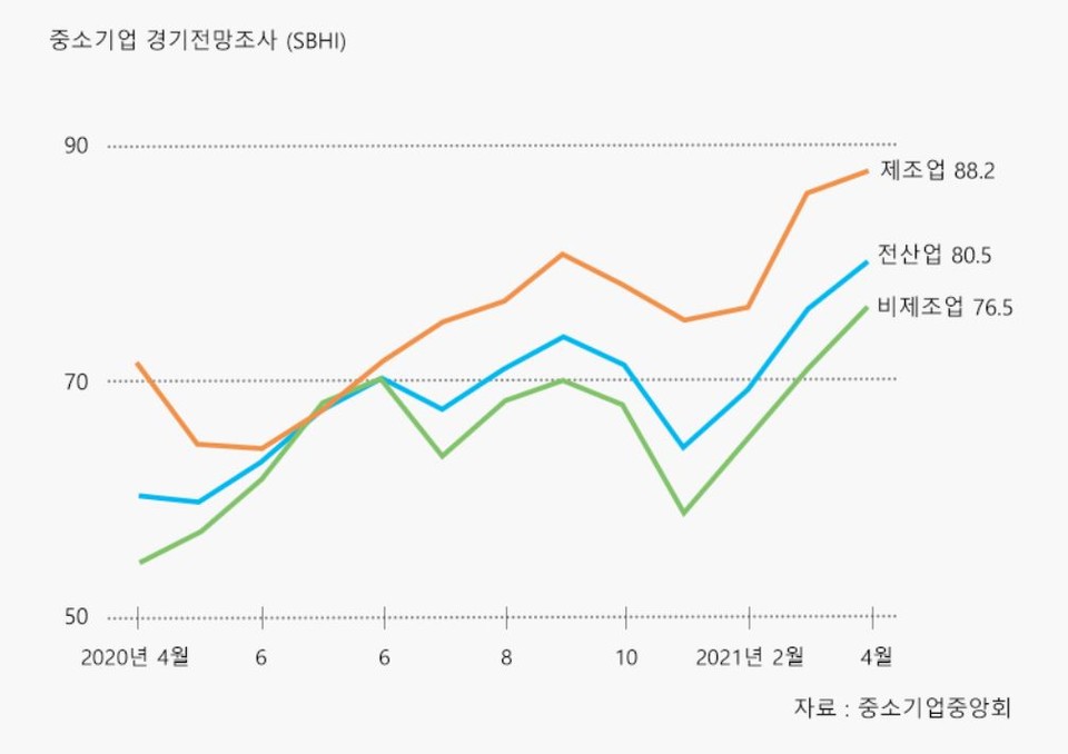 중소기업 경기전망조사 (SBHI) 그래프 [자료=중소기업중앙회]