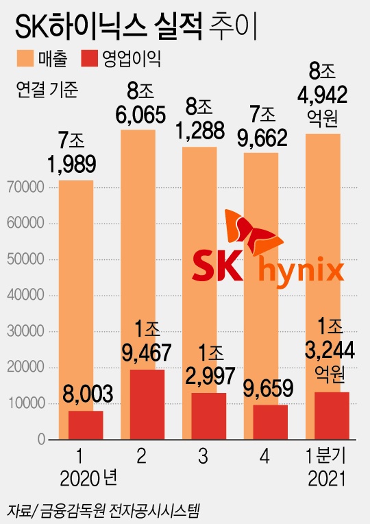 SK하이닉스 실적 추이 [자료=금융감독원 전자공시시스템 / 연합뉴스]