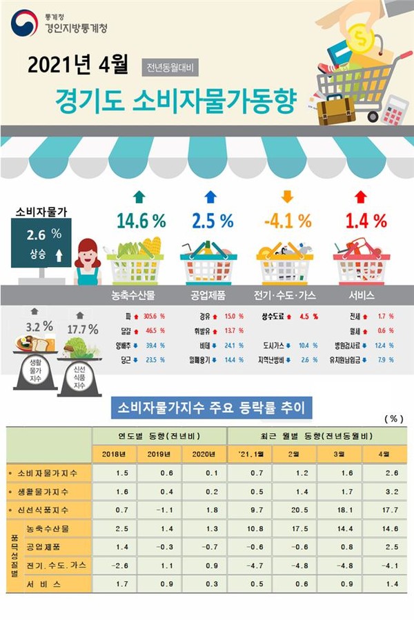 2021년 4월 경기도 소비자물가동향 [자료=경인지방통계청]