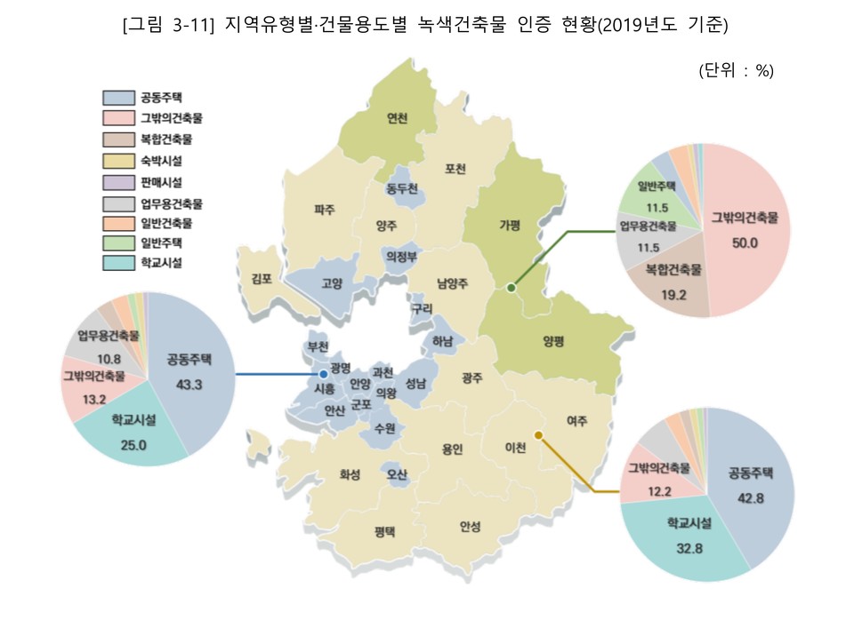 경기도 지역유형별·건물용도별 녹색건축물 인증 현황 [자료=경기도]