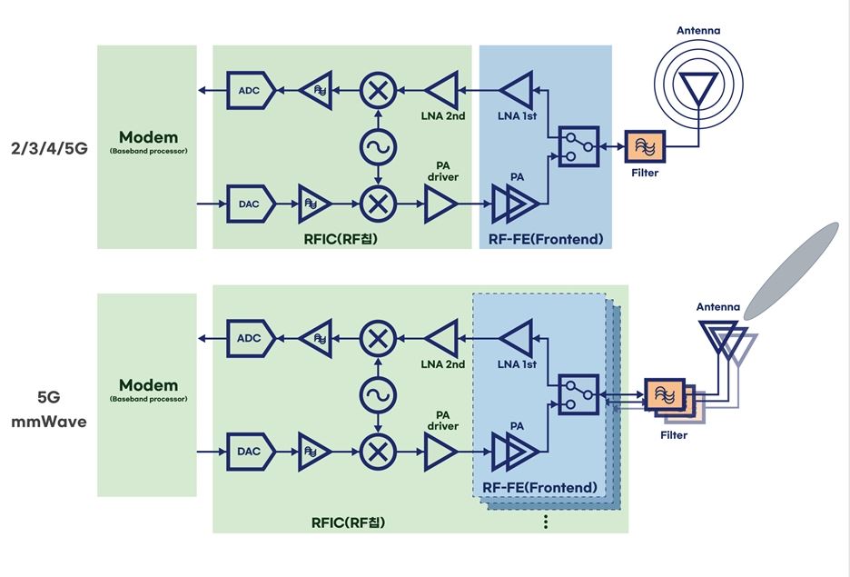 삼성전자가 개발한 ‘8나노 RF 공정 기술’은 5G 통신용 RF칩을 ‘원칩 솔루션’으로 제공한다. [자료=삼성전자]